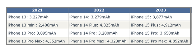 曲靖苹果15维修站分享iPhone15电池容量有多少